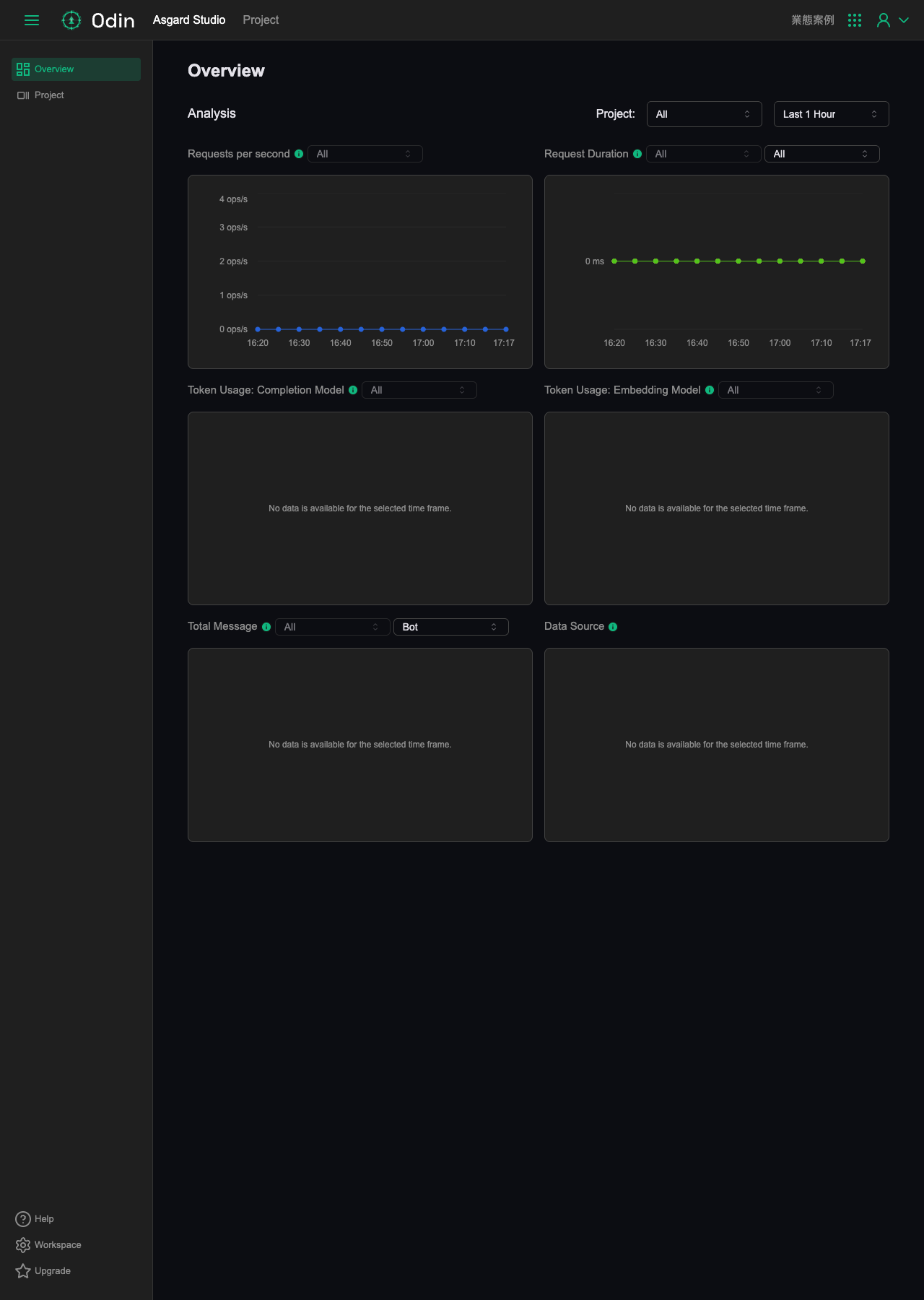 工作空間 Overview 頁面，Analysis 區塊列出 Requests per second、Request Duration、Token Usage、Total Message、Data Source 等圖表